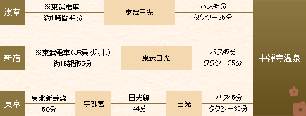 電車をご利用の場合図